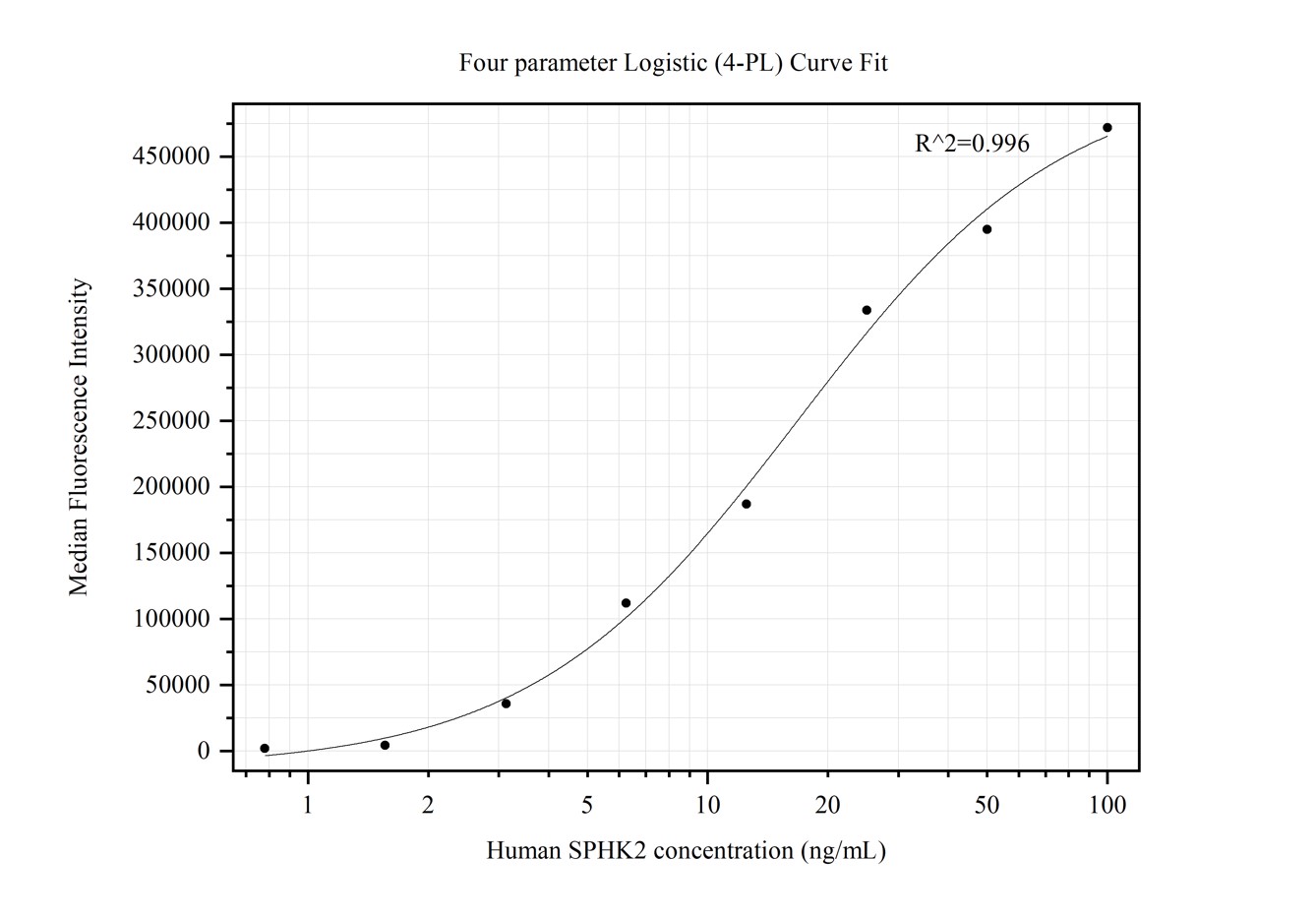 Cytometric bead array standard curve of MP50264-1